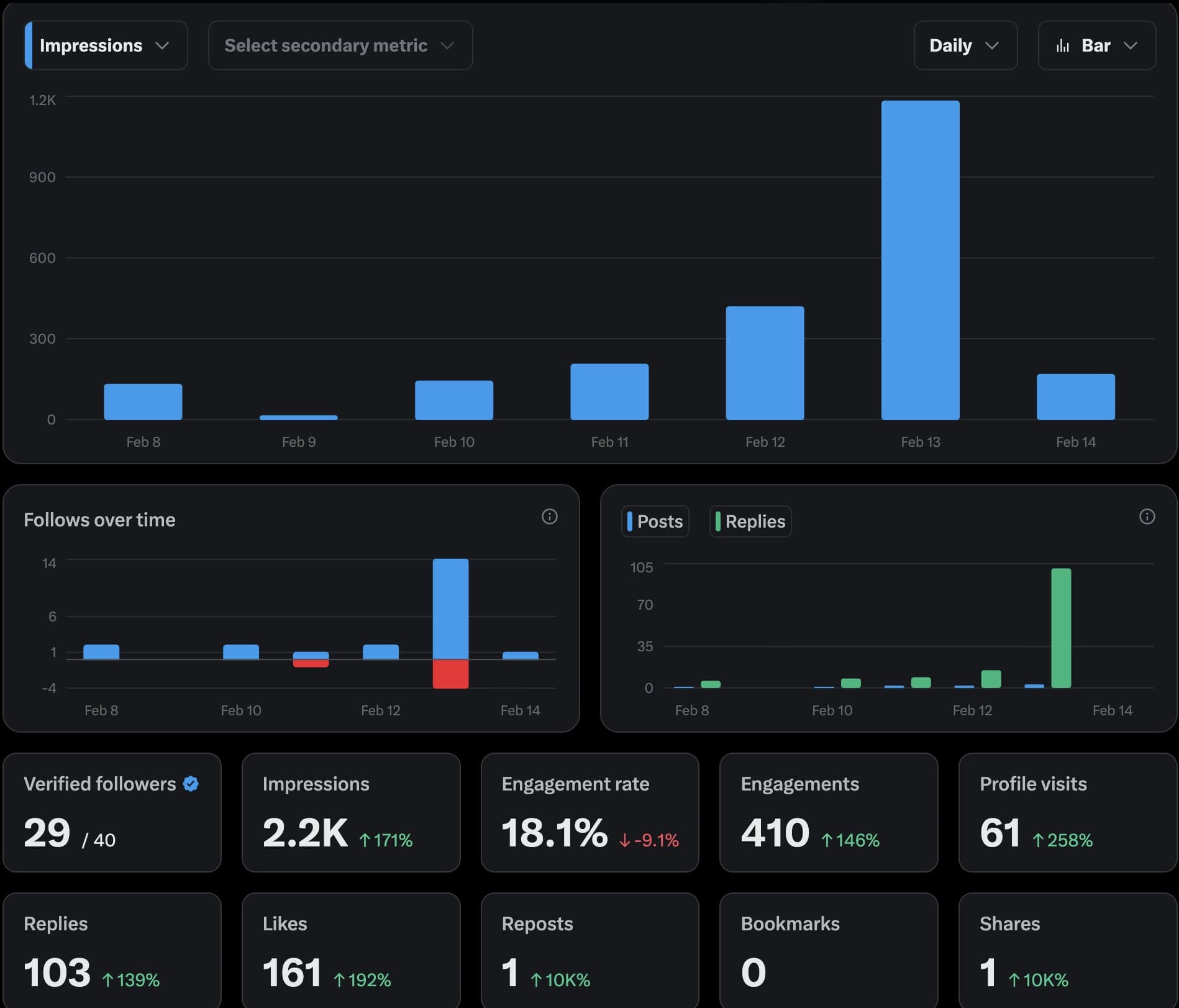 Analytics showing correlation between replies and impressions — more replies lead to dramatically higher impressions, follows, and engagement